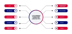 Azure Logic Apps vs Power Automate